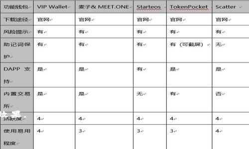   TPWallet App白名单：如何运用白名单保障应用安全？ / 

 guanjianci TPWallet, 白名单, 应用安全, 加密货币 /guanjianci 

什么是TPWallet App白名单？
TPWallet作为一款加密货币钱包应用程序，旨在为用户提供安全、高效、便捷的数字资产管理平台。为了提升用户体验和保护用户资产安全，TPWallet引入了“白名单”功能。这是一种安全机制，只允许经过授权的地址进行交易，从而减少因误操作或恶意攻击导致的资产损失。白名单功能基本上是一个可以控制特定地址访问权限的列表，用户可以选择哪些地址可以与他们的账户进行交易。

白名单的优点及重要性
在TPWallet中，白名单的引入配置了额外的安全层。其优点包括：
ul
    listrong增强安全性：/strong只有在白名单上的地址才能进行交易，极大降低了黑客攻击和资产盗窃的风险。/li
    listrong防止人为错误：/strong用户在交易时，可以避免误操作带来的损失，例如将资产误转至错误地址。/li
    listrong易于管理：/strong用户可以轻松增加或删除白名单上的地址，确保随时保持对交易的控制。/li
/ul
总体而言，白名单功能为用户提供了更为安全的交易环境，是任何追求资产安全的加密货币用户不可或缺的一部分。

如何设置TPWallet的白名单？
设置TPWallet白名单是一个相对简单的过程，下面是详细的步骤：
ol
    listrong登录TPWallet账户：/strong首先，用户需要用他们的账户信息登录TPWallet应用。/li
    listrong导航至设置菜单：/strong在主界面，找到“设置”菜单并点击进入。/li
    listrong选择白名单选项：/strong在设置菜单中寻找“白名单”选项，点击进入配置页面。/li
    listrong添加地址：/strong在白名单页面，用户可以输入希望添加的地址，并确认这些地址是安全的，符合交易需求。/li
    listrong保存设置：/strong添加完地址之后，确保保存你的设置，以使新规则生效。/li
/ol
通过上述步骤，用户就可以轻松设置自己的TPWallet白名单，有效保障账户安全。

白名单地址的管理与删除
管理白名单地址同样是一个重要的功能。用户在使用过程中可能会发生不需要继续使用某个地址或者需要添加新的地址的情况。管理白名单地址的具体步骤包括：
ol
    listrong查看现有地址：/strong通过白名单设置菜单，用户可以查看当前添加的所有地址。/li
    listrong删除不必要的地址：/strong如果某个地址不再需要，可以选择其后方的“删除”按钮，确认后，该地址即将从白名单中移除。/li
    listrong添加新地址：/strong同样可以在此页面直接添加新地址，这使得用户在多个交易地址之间的管理变得更加顺畅。/li
/ol
在日常使用中，有效管理白名单地址能够帮助用户保持资金流动的安全性和灵活性。

使用白名单的注意事项
尽管白名单提供了许多优势，但用户在使用时也需注意以下几点：
ul
    listrong谨慎添加地址：/strong确认地址的正确性是优先考量的因素，错误的地址将导致不可逆转的资产损失。/li
    listrong定期审查白名单：/strong建议用户定期审查白名单上的地址，删除不再需要的地址，以账户安全。/li
    listrong及时更新：/strong若用户换了交易平台，或者需要添加新地址，及时更新白名单可以确保资产的安全转账。/li
/ul
实施这些注意事项可以在使用白名单的同时，最大限度地降低风险，确保加密资产的安全。

TPWallet白名单常见问题解答
在使用TPWallet白名单功能时，用户可能会提出以下一些常见问题：
ul
    li我可以添加多少个地址到白名单中？/li
    li白名单是怎样保护我的资产安全的？/li
    li是否可以暂时禁用某个地址进行交易？/li
    li如果我忘记了白名单中的某个地址，我该怎么办？/li
    li在黑客攻击的情况下，白名单会有什么作用？/li
    li如何保证我所添加的地址是可信的？/li
/ul
每个问题都涉及到TPWallet用户在实际情况中会遇到的挑战和需求。理解这些问题及其解答，不仅能够帮助用户更好地利用白名单功能，也能加强总体的安全意识和使用效果。

以上内容为关于TPWallet App白名单的详细介绍与 FAQ，整个内容构成了一个完整的知识体系，可为用户在使用此交易工具时提供指导和帮助。